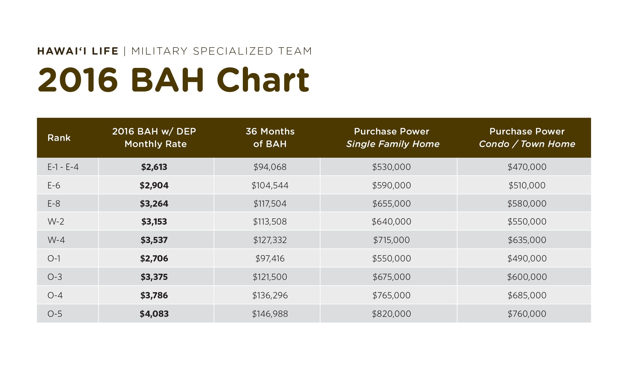 the top 5 myths about va loans in hawaii hawaii real army bah chart 2019